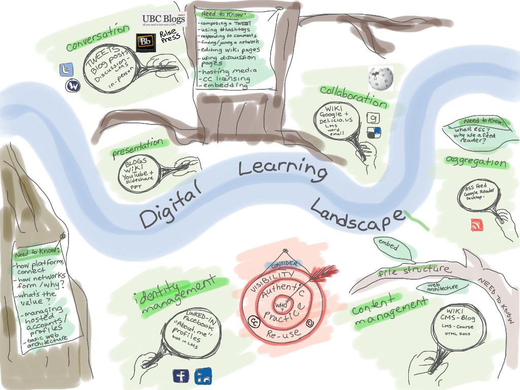Digital Literacy Instruction